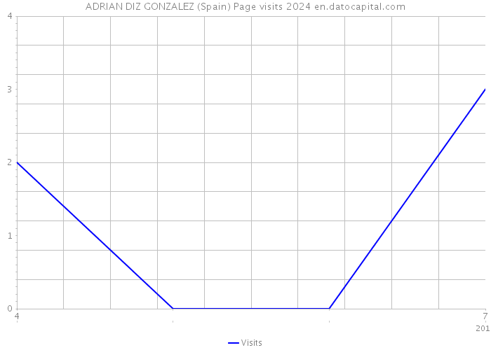 ADRIAN DIZ GONZALEZ (Spain) Page visits 2024 