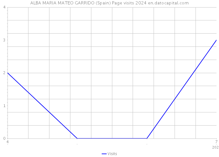 ALBA MARIA MATEO GARRIDO (Spain) Page visits 2024 