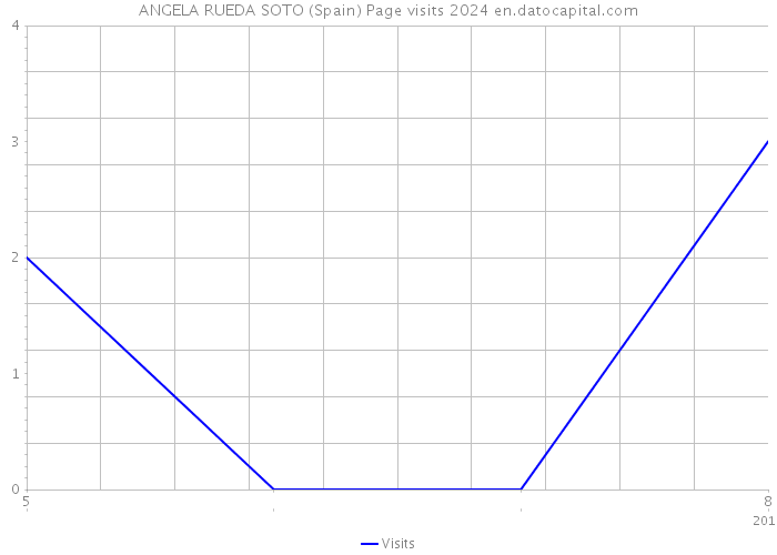 ANGELA RUEDA SOTO (Spain) Page visits 2024 