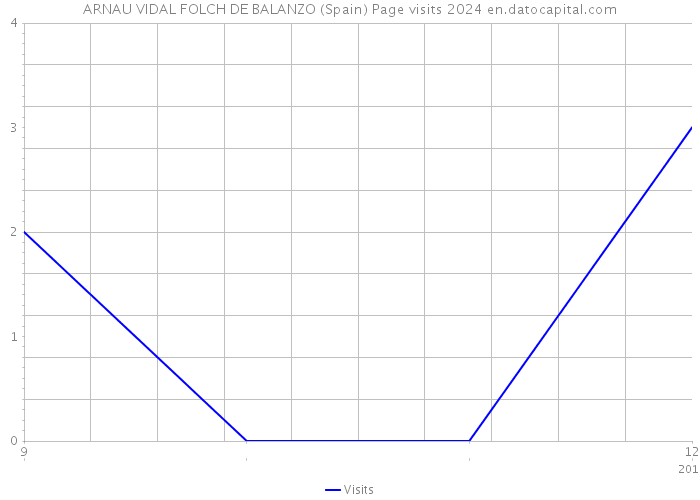 ARNAU VIDAL FOLCH DE BALANZO (Spain) Page visits 2024 