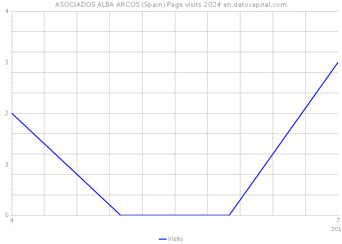 ASOCIADOS ALBA ARCOS (Spain) Page visits 2024 