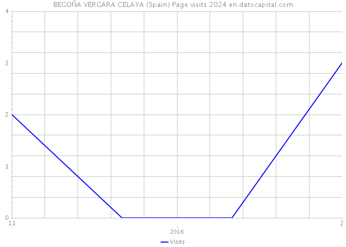 BEGOÑA VERGARA CELAYA (Spain) Page visits 2024 