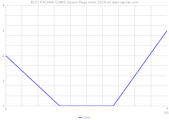 ELOY FACHINI GOMIS (Spain) Page visits 2024 