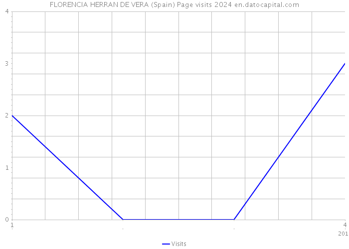 FLORENCIA HERRAN DE VERA (Spain) Page visits 2024 