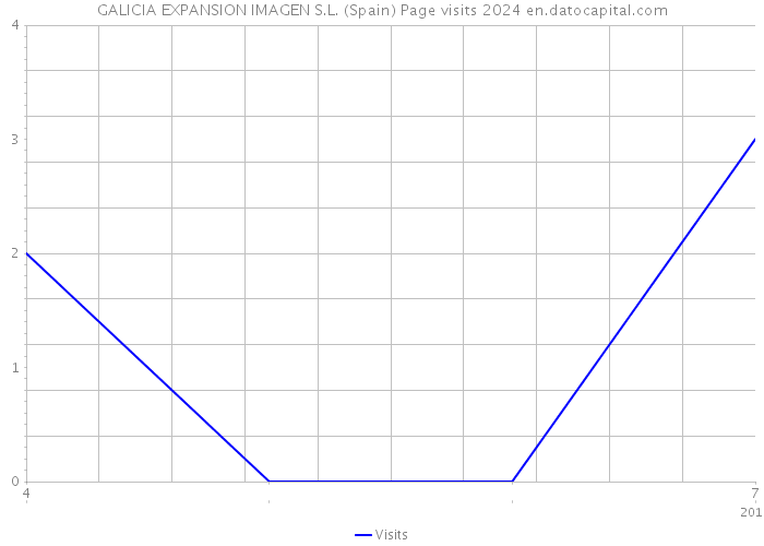 GALICIA EXPANSION IMAGEN S.L. (Spain) Page visits 2024 