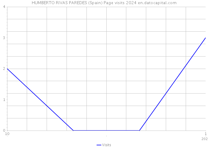 HUMBERTO RIVAS PAREDES (Spain) Page visits 2024 