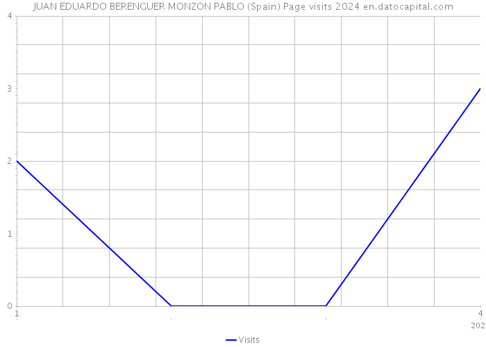 JUAN EDUARDO BERENGUER MONZON PABLO (Spain) Page visits 2024 