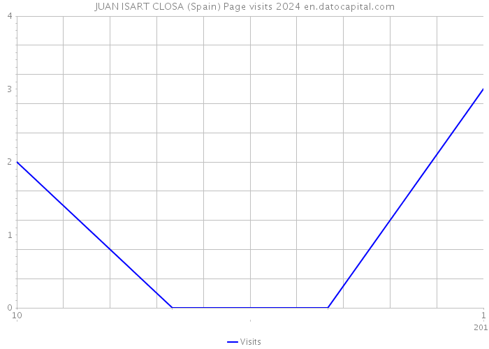 JUAN ISART CLOSA (Spain) Page visits 2024 