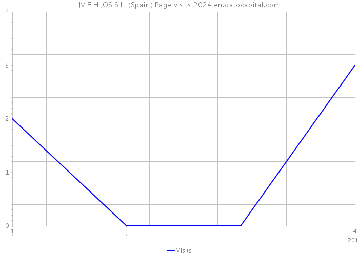 JV E HIJOS S.L. (Spain) Page visits 2024 