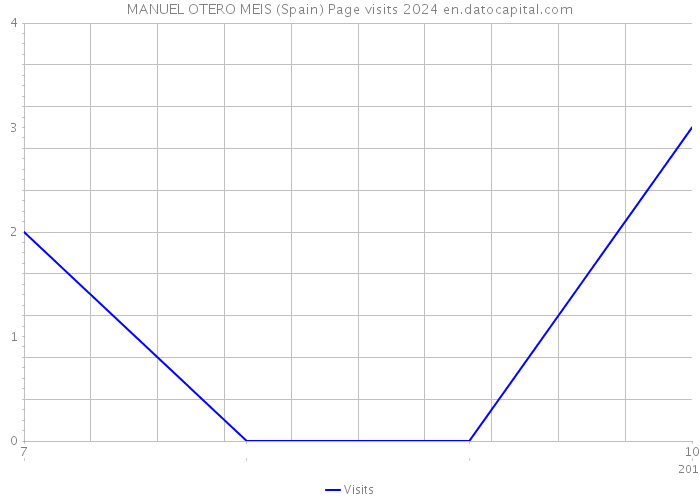 MANUEL OTERO MEIS (Spain) Page visits 2024 