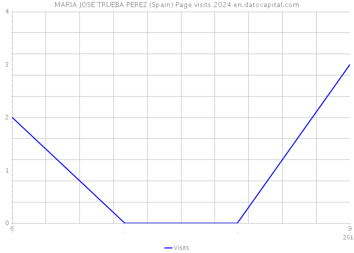 MARIA JOSE TRUEBA PEREZ (Spain) Page visits 2024 