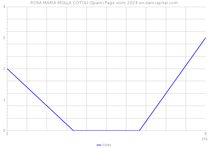 ROSA MARIA MOLLA COTOLI (Spain) Page visits 2024 