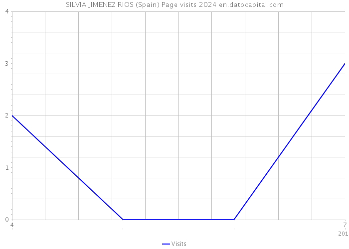 SILVIA JIMENEZ RIOS (Spain) Page visits 2024 