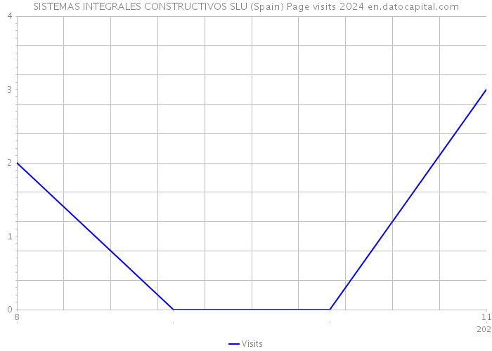 SISTEMAS INTEGRALES CONSTRUCTIVOS SLU (Spain) Page visits 2024 