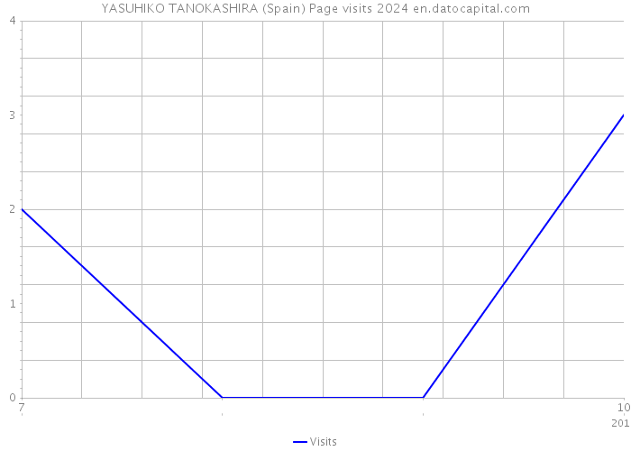 YASUHIKO TANOKASHIRA (Spain) Page visits 2024 