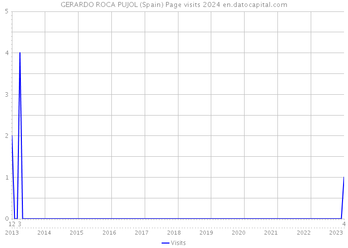 GERARDO ROCA PUJOL (Spain) Page visits 2024 