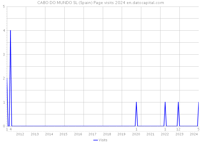CABO DO MUNDO SL (Spain) Page visits 2024 