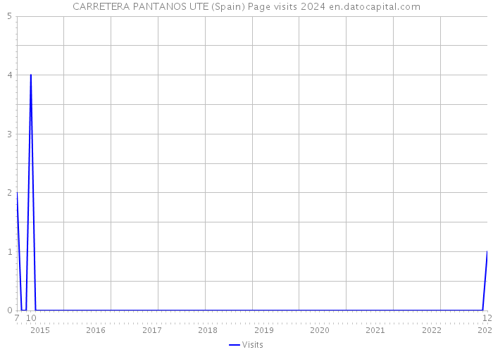 CARRETERA PANTANOS UTE (Spain) Page visits 2024 