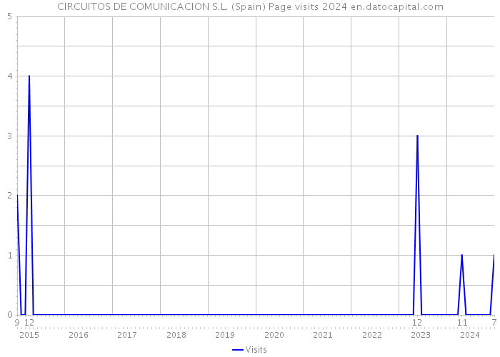 CIRCUITOS DE COMUNICACION S.L. (Spain) Page visits 2024 