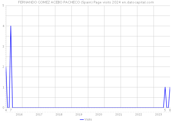 FERNANDO GOMEZ ACEBO PACHECO (Spain) Page visits 2024 