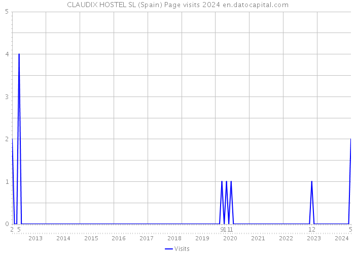CLAUDIX HOSTEL SL (Spain) Page visits 2024 