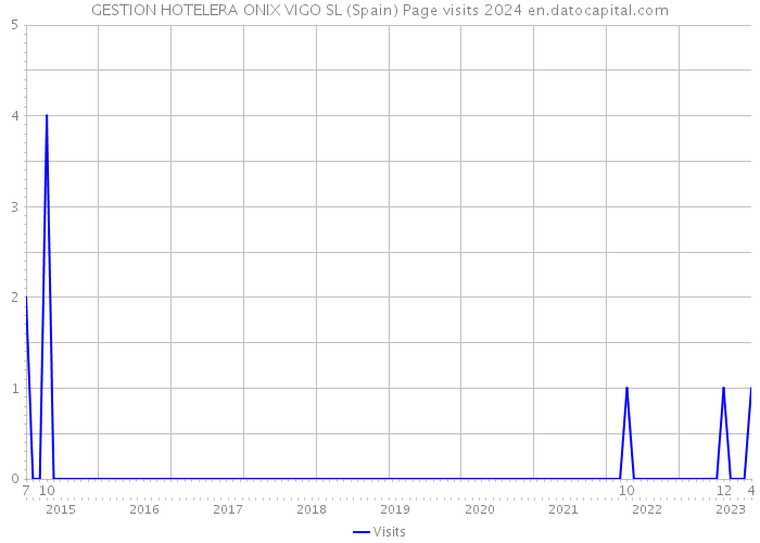 GESTION HOTELERA ONIX VIGO SL (Spain) Page visits 2024 