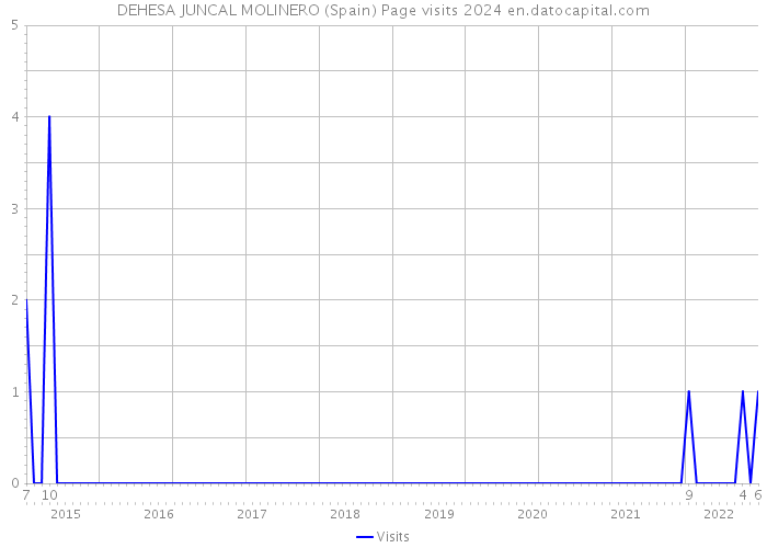 DEHESA JUNCAL MOLINERO (Spain) Page visits 2024 