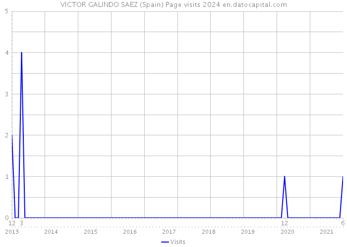 VICTOR GALINDO SAEZ (Spain) Page visits 2024 