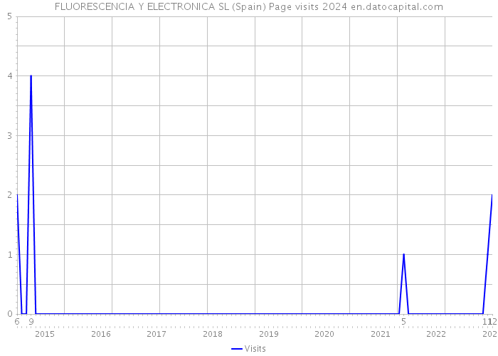 FLUORESCENCIA Y ELECTRONICA SL (Spain) Page visits 2024 