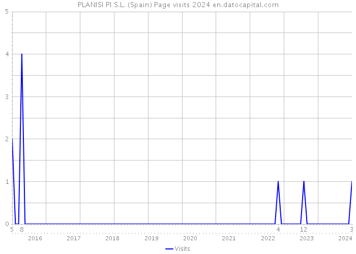 PLANISI PI S.L. (Spain) Page visits 2024 