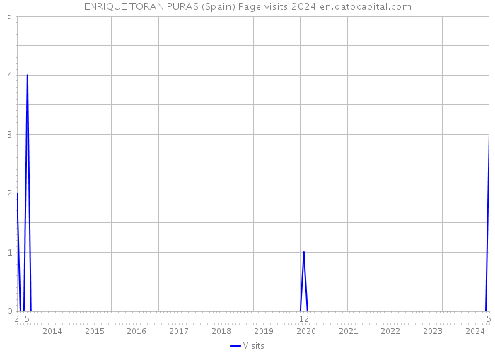 ENRIQUE TORAN PURAS (Spain) Page visits 2024 
