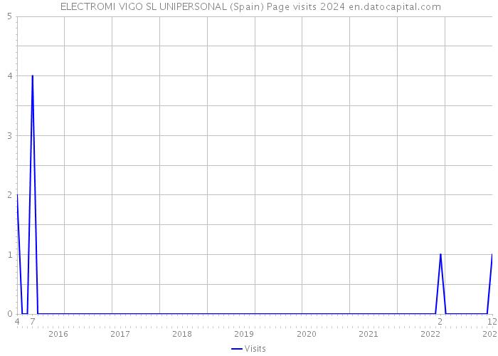  ELECTROMI VIGO SL UNIPERSONAL (Spain) Page visits 2024 