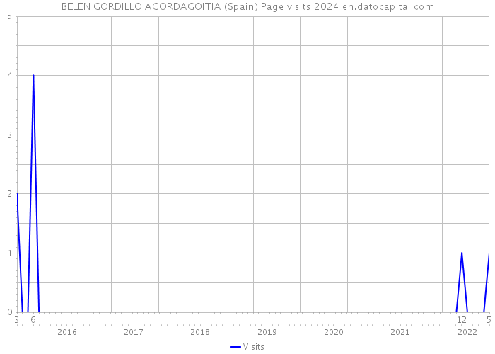 BELEN GORDILLO ACORDAGOITIA (Spain) Page visits 2024 
