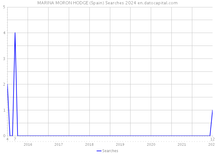 MARINA MORON HODGE (Spain) Searches 2024 