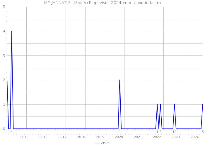 MY JANNAT SL (Spain) Page visits 2024 