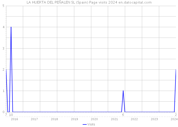 LA HUERTA DEL PEÑALEN SL (Spain) Page visits 2024 