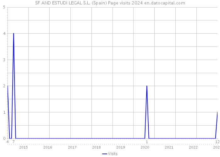 SF AND ESTUDI LEGAL S.L. (Spain) Page visits 2024 