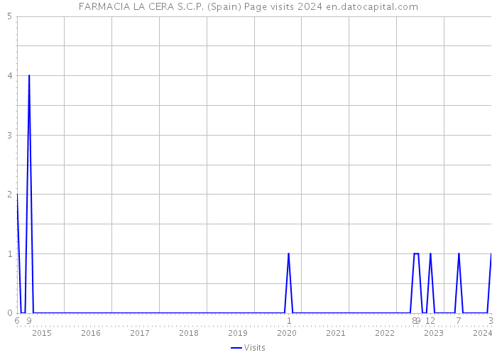 FARMACIA LA CERA S.C.P. (Spain) Page visits 2024 