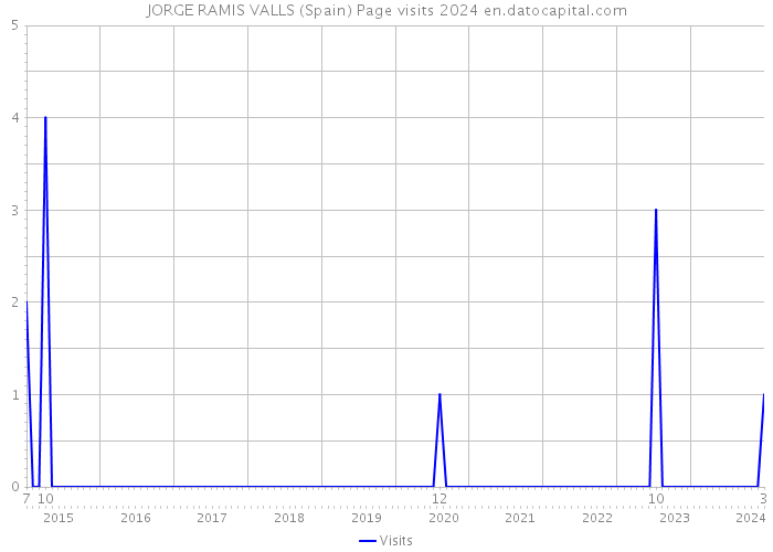 JORGE RAMIS VALLS (Spain) Page visits 2024 