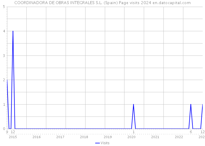 COORDINADORA DE OBRAS INTEGRALES S.L. (Spain) Page visits 2024 