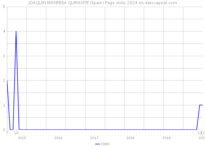JOAQUIN MANRESA QUIRANTE (Spain) Page visits 2024 