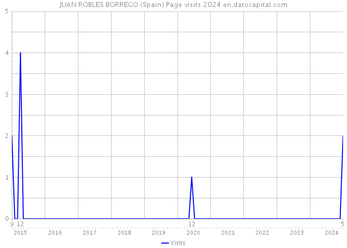 JUAN ROBLES BORREGO (Spain) Page visits 2024 