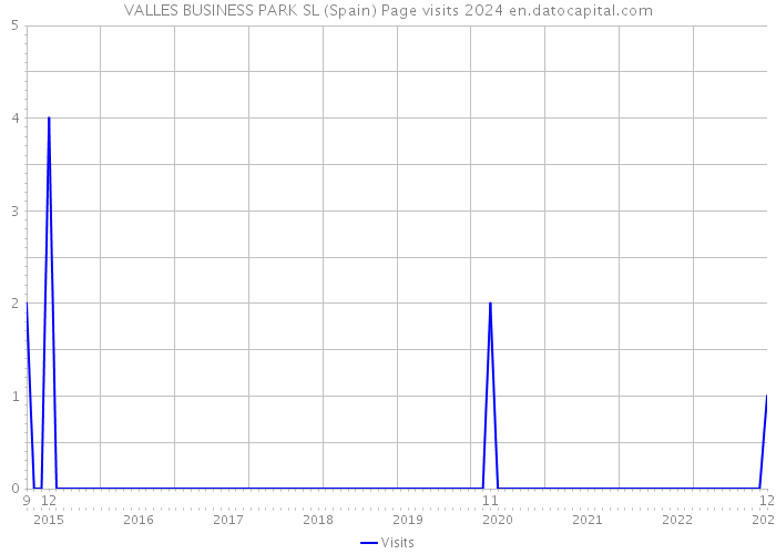 VALLES BUSINESS PARK SL (Spain) Page visits 2024 