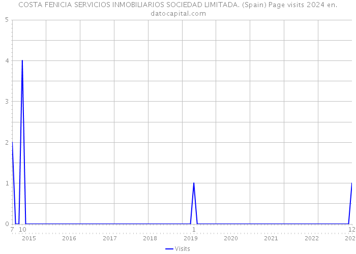 COSTA FENICIA SERVICIOS INMOBILIARIOS SOCIEDAD LIMITADA. (Spain) Page visits 2024 