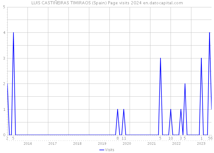 LUIS CASTIÑEIRAS TIMIRAOS (Spain) Page visits 2024 