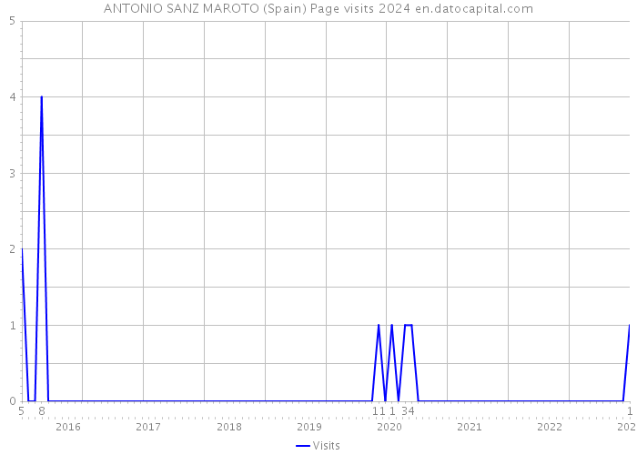 ANTONIO SANZ MAROTO (Spain) Page visits 2024 