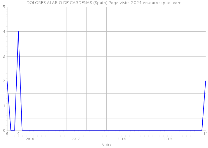 DOLORES ALARIO DE CARDENAS (Spain) Page visits 2024 