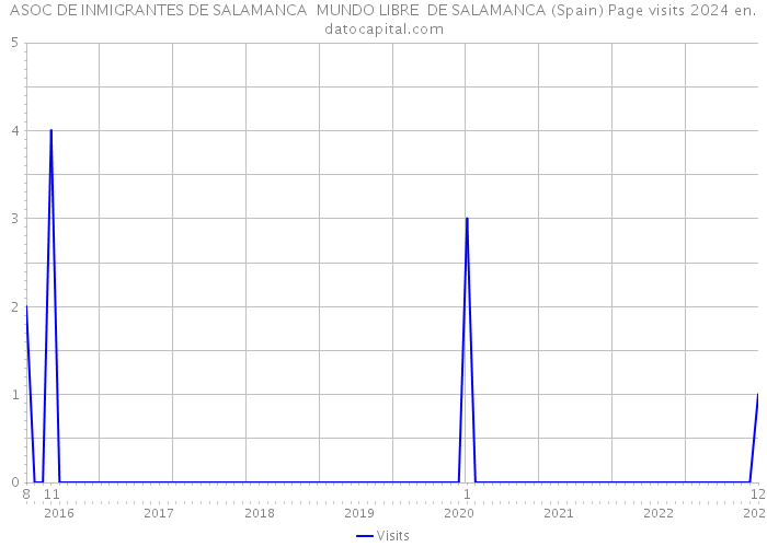 ASOC DE INMIGRANTES DE SALAMANCA MUNDO LIBRE DE SALAMANCA (Spain) Page visits 2024 