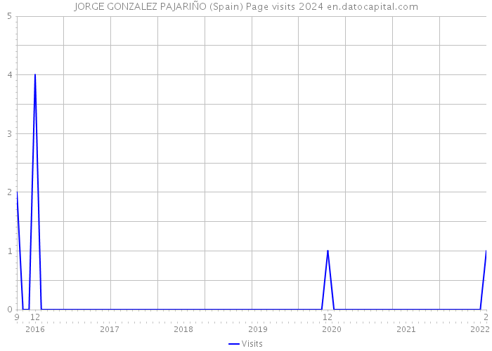 JORGE GONZALEZ PAJARIÑO (Spain) Page visits 2024 