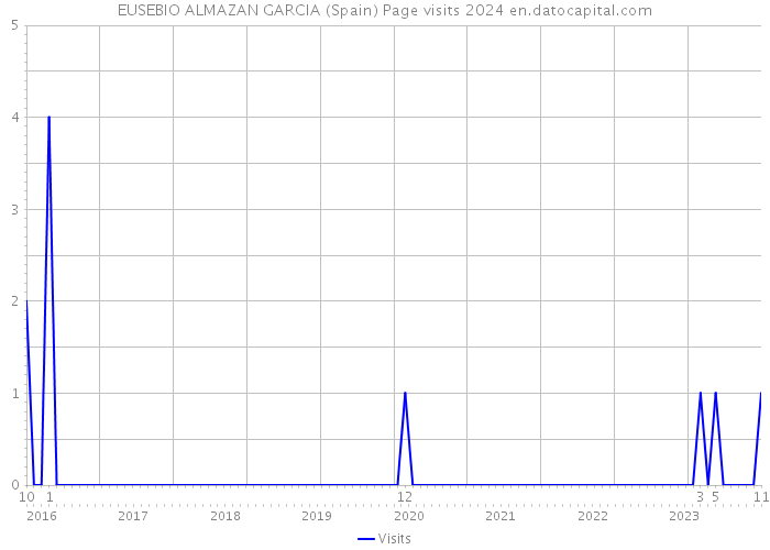 EUSEBIO ALMAZAN GARCIA (Spain) Page visits 2024 